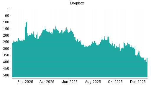 BOTSI®-Advisor Hochstufung Dropbox von Rang 142 auf Rang 113