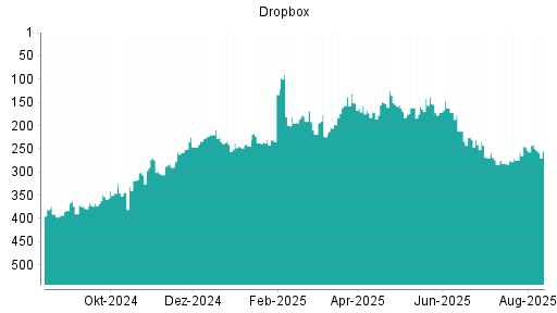 BOTSI®-Advisor Hochstufung Dropbox von Rang 172 auf ...