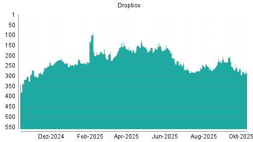 BOTSI®-Advisor Abstufung Dropbox von Rang 250 auf ...