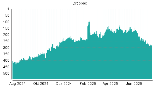 BOTSI®-Advisor Abstufung Dropbox von Rang 270 auf ...