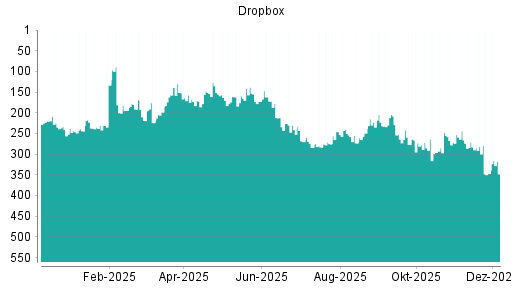 BOTSI®-Advisor Abstufung Dropbox von Rang 133 auf ...