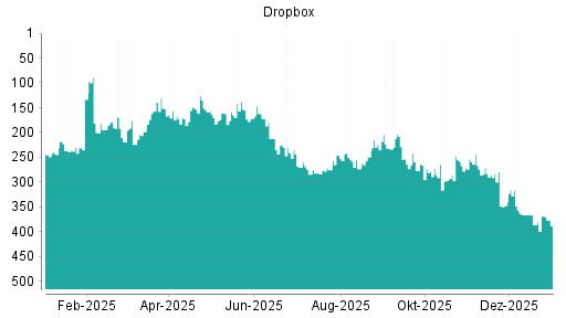 BOTSI®-Advisor Hochstufung Dropbox von Rang 204 auf Rang 195