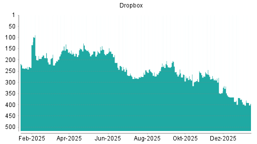 BOTSI®-Advisor Abstufung Dropbox von Rang 368 auf ...