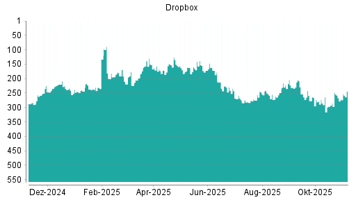 BOTSI®-Advisor Abstufung Dropbox von Rang 223 auf Rang 232