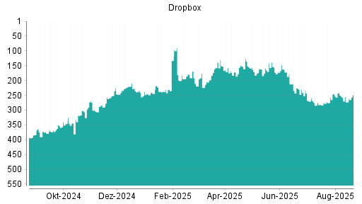 BOTSI®-Advisor Abstufung Dropbox von Rang 138 auf ...