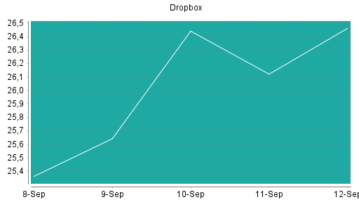 BOTSI®-Advisor Hochstufung Dropbox von Rang 159 auf ...