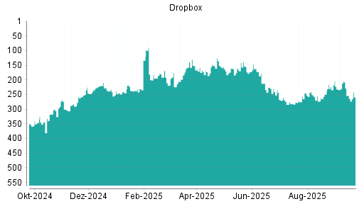 BOTSI®-Advisor Abstufung Dropbox von Rang 151 auf ...