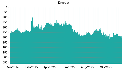 BOTSI®-Advisor Abstufung Dropbox von Rang 271 auf ...