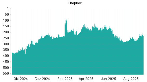 BOTSI®-Advisor Abstufung Dropbox von Rang 223 auf Rang 232