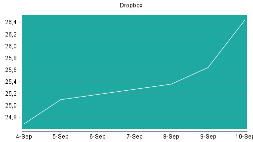 BOTSI®-Advisor Abstufung Dropbox von Rang 151 auf ...