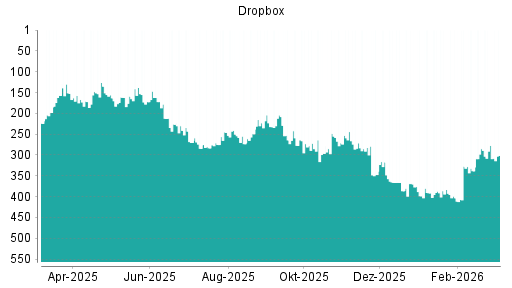 BOTSI®-Advisor Hochstufung Dropbox von Rang 86 auf Rang 65