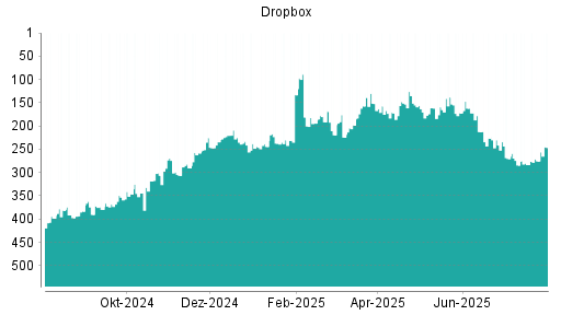 BOTSI®-Advisor Hochstufung Dropbox von Rang 283 auf ...
