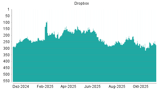 BOTSI®-Advisor Hochstufung Dropbox von Rang 249 auf ...