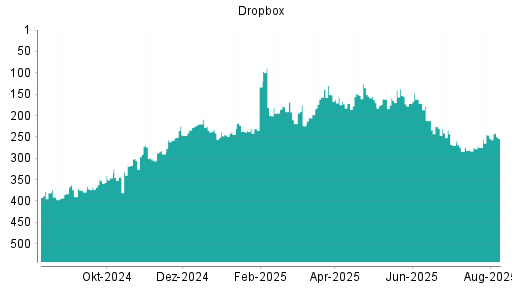 BOTSI®-Advisor Hochstufung Dropbox von Rang 275 auf ...