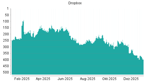 BOTSI®-Advisor Abstufung Dropbox von Rang 366 auf ...
