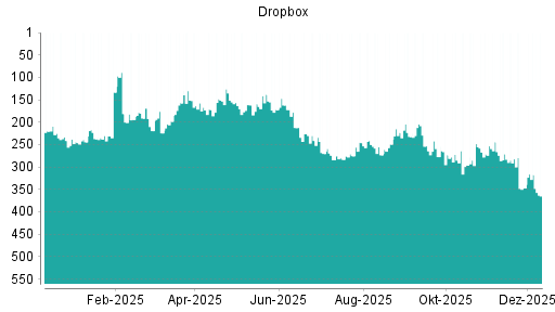 BOTSI®-Advisor Hochstufung Dropbox von Rang 232 auf ...