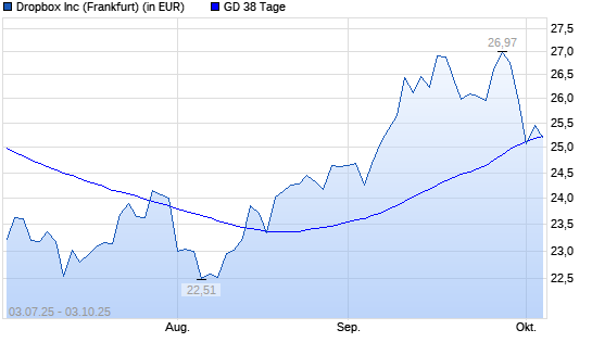 Dropbox-Aktie über 38-Tage-Linie