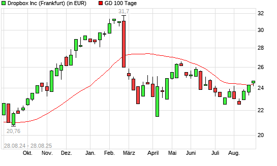 Dropbox-Aktie unter 100-Tage-Linie