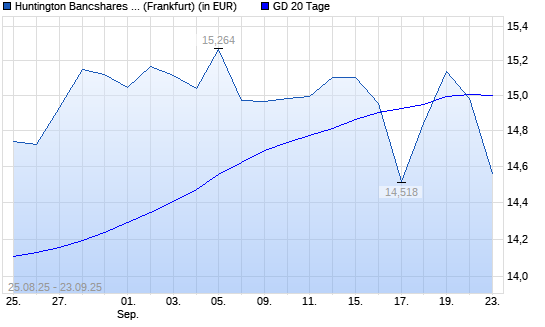Huntington Bancshares-Aktie unter 20-Tage-Linie