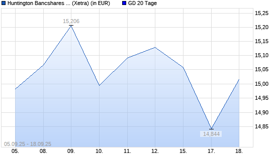Huntington Bancshares-Aktie unter 20-Tage-Linie