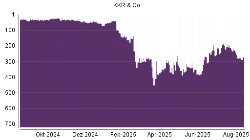 BOTSI®-Advisor Hochstufung KKR & Co. von Rang 186 auf Rang 172