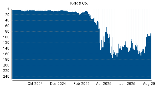 BOTSI®-Advisor Abstufung KKR & Co. von Rang 35 auf ...