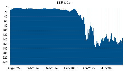 BOTSI®-Advisor Abstufung KKR & Co. von Rang 7 auf ...