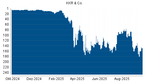 BOTSI®-Advisor Abstufung KKR & Co. von Rang 134 auf ...