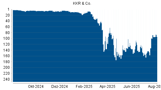 BOTSI®-Advisor Hochstufung KKR & Co. von Rang 143 auf ...