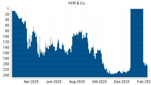 BOTSI®-Advisor Hochstufung KKR & Co. von Rang 231 auf ...