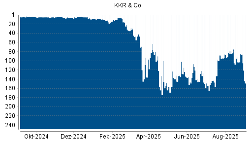 BOTSI®-Advisor Abstufung KKR & Co. von Rang 123 auf ...