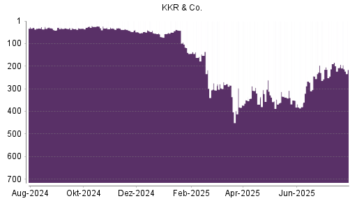 BOTSI®-Advisor Abstufung KKR & Co. von Rang 51 auf Rang 76