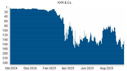 BOTSI®-Advisor Abstufung KKR & Co. von Rang 146 auf ...
