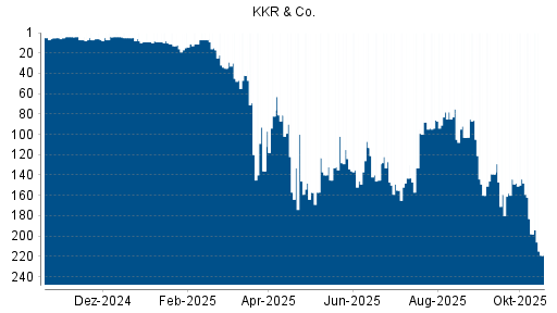 BOTSI®-Advisor Abstufung KKR & Co. von Rang 198 auf ...
