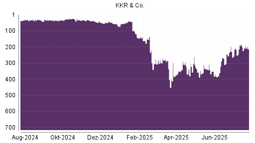 BOTSI®-Advisor Abstufung KKR +  LP O.N. von Rang 193 auf Rang 227