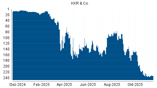 BOTSI®-Advisor Hochstufung KKR & Co. von Rang 155 auf ...