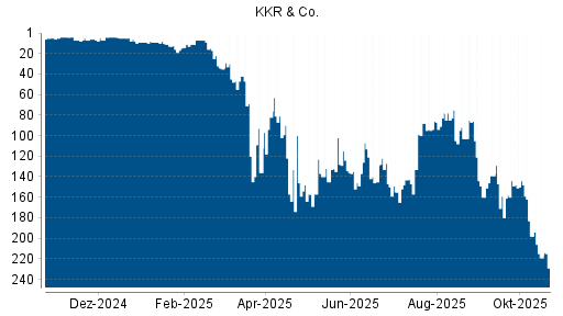 BOTSI®-Advisor Abstufung KKR & Co. von Rang 120 auf ...