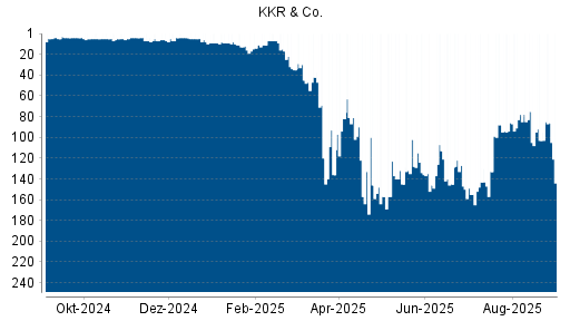 BOTSI®-Advisor Hochstufung KKR & Co. von Rang 103 auf ...