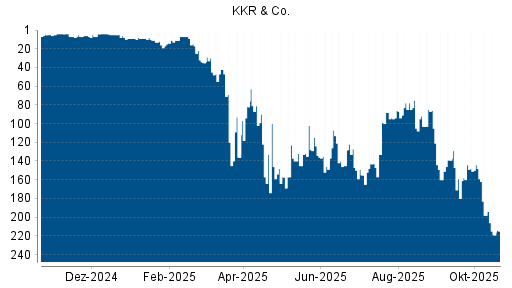 BOTSI®-Advisor Abstufung KKR & Co. von Rang 35 auf ...