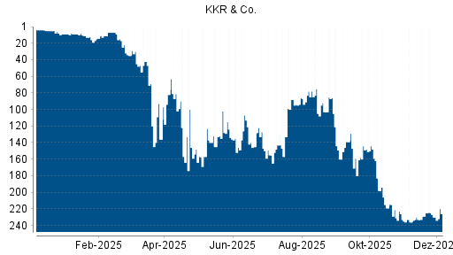 BOTSI®-Advisor Abstufung KKR & Co. von Rang 225 auf ...