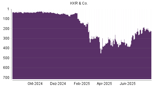 BOTSI®-Advisor Hochstufung KKR & Co. von Rang 239 auf Rang 184