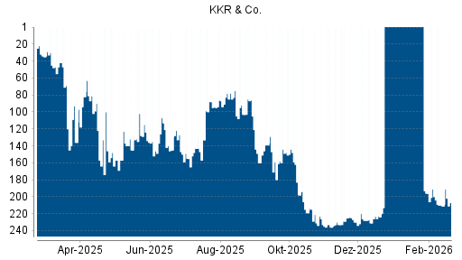 BOTSI®-Advisor Abstufung KKR & Co. von Rang 219 auf ...