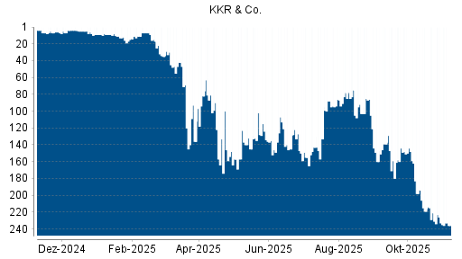 BOTSI®-Advisor Hochstufung KKR & Co. von Rang 145 auf ...