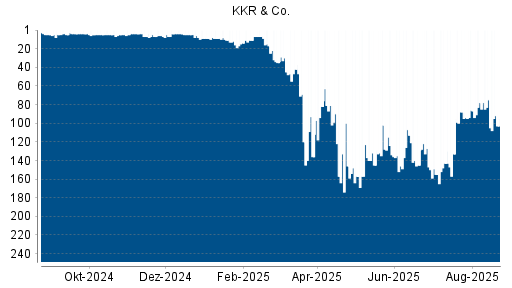 BOTSI®-Advisor Abstufung KKR & Co. von Rang 120 auf ...
