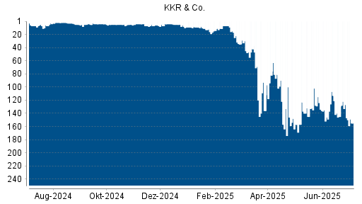 BOTSI®-Advisor Hochstufung KKR & Co. von Rang 11 auf ...