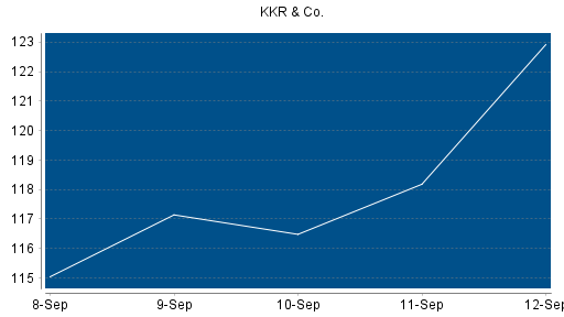 BOTSI®-Advisor Hochstufung KKR & Co. von Rang 103 auf ...