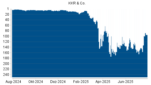 BOTSI®-Advisor Hochstufung KKR & Co. von Rang 45 auf ...
