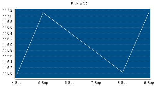 BOTSI®-Advisor Hochstufung KKR & Co. von Rang 82 auf ...