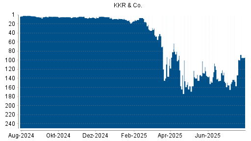 BOTSI®-Advisor Abstufung KKR & Co. von Rang 35 auf ...