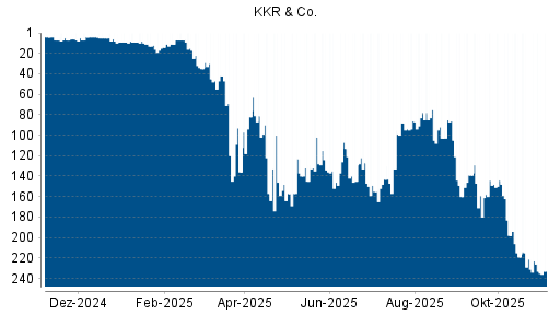 BOTSI®-Advisor Abstufung KKR & Co. von Rang 113 auf ...